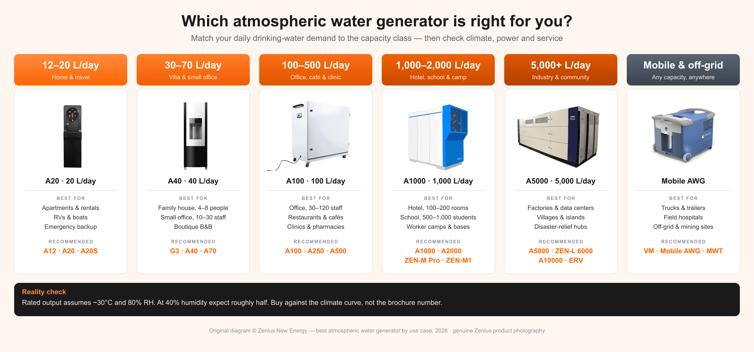 Decision chart matching the best atmospheric water generator to each use case, with real Zenius A20, A40, A100, A1000, A5000 and Mobile AWG photos.