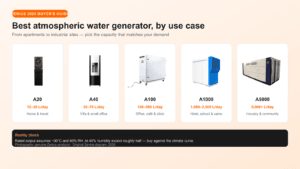 Zenius atmospheric water generators side by side with their capacity classes: A20 12-20 L/day for home and travel, A40 30-70 L/day for villas and small offices, A100 100-500 L/day for offices, A1000 1000-2000 L/day for hotels and schools, A5000 5000+ L/day for industry.